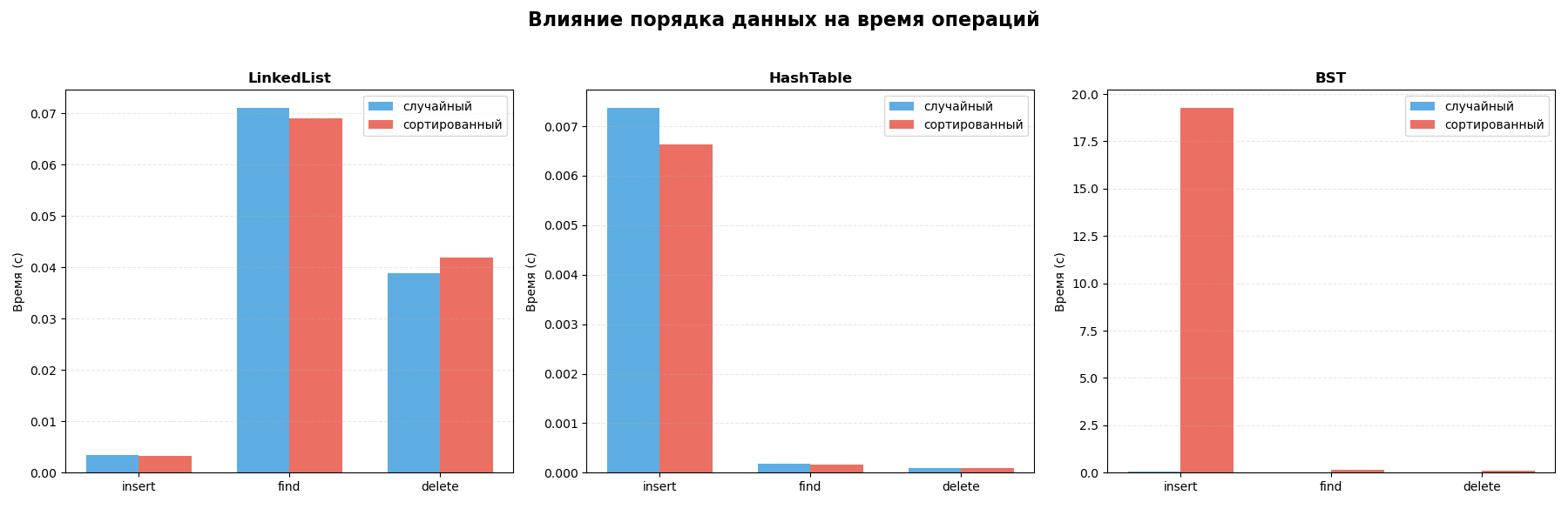 Влияние порядка