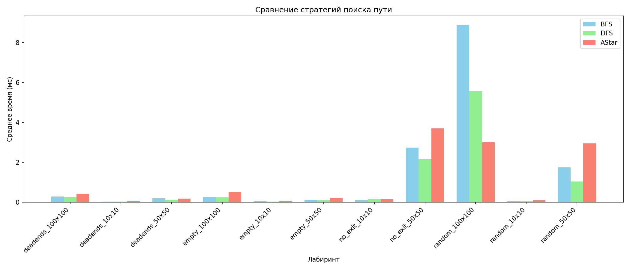Сравнение стратегий