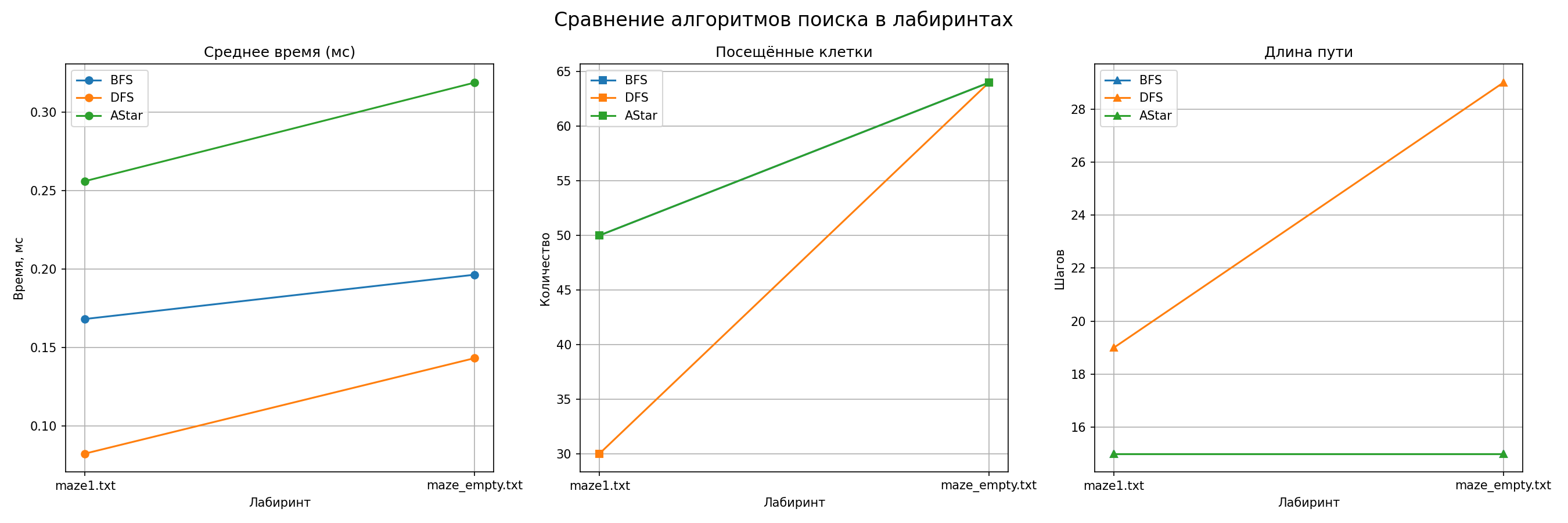 Графики сравнения алгоритмов