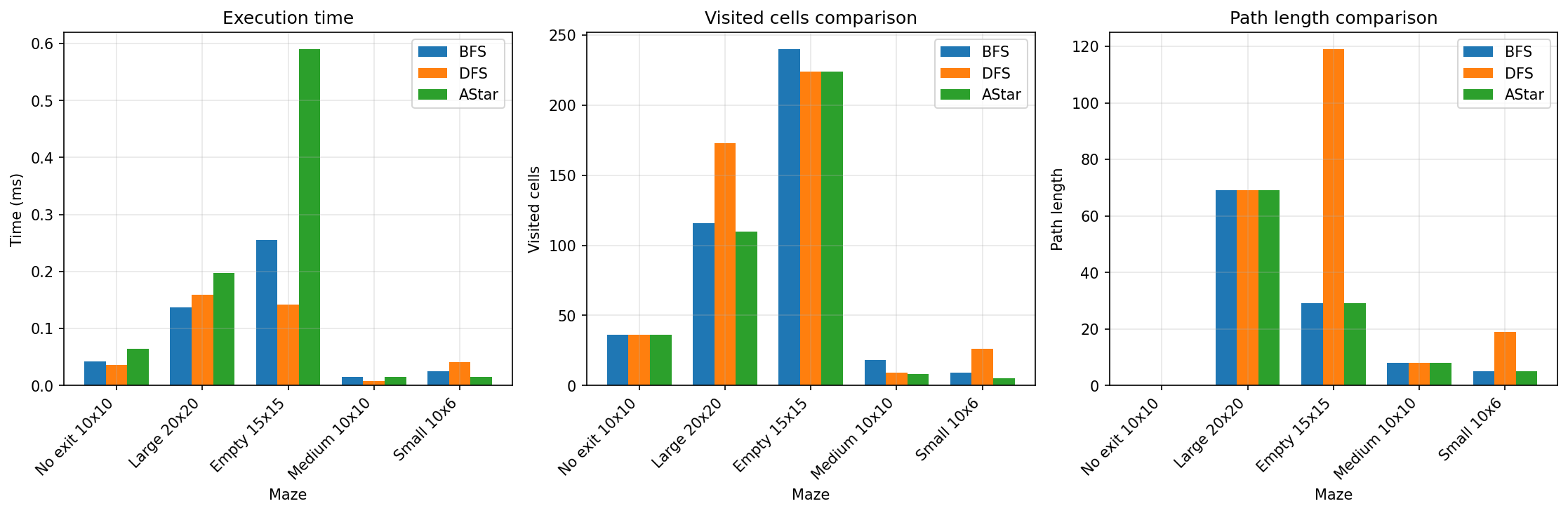Сравнение производительности алгоритмов