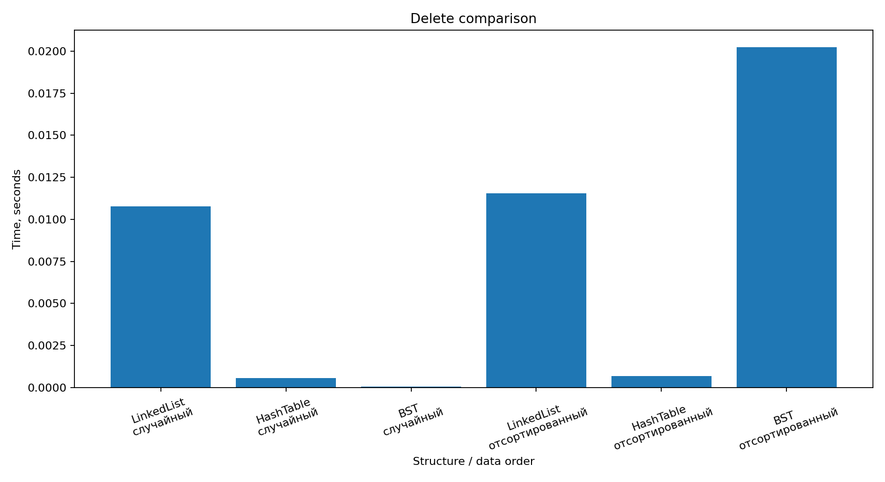 delete