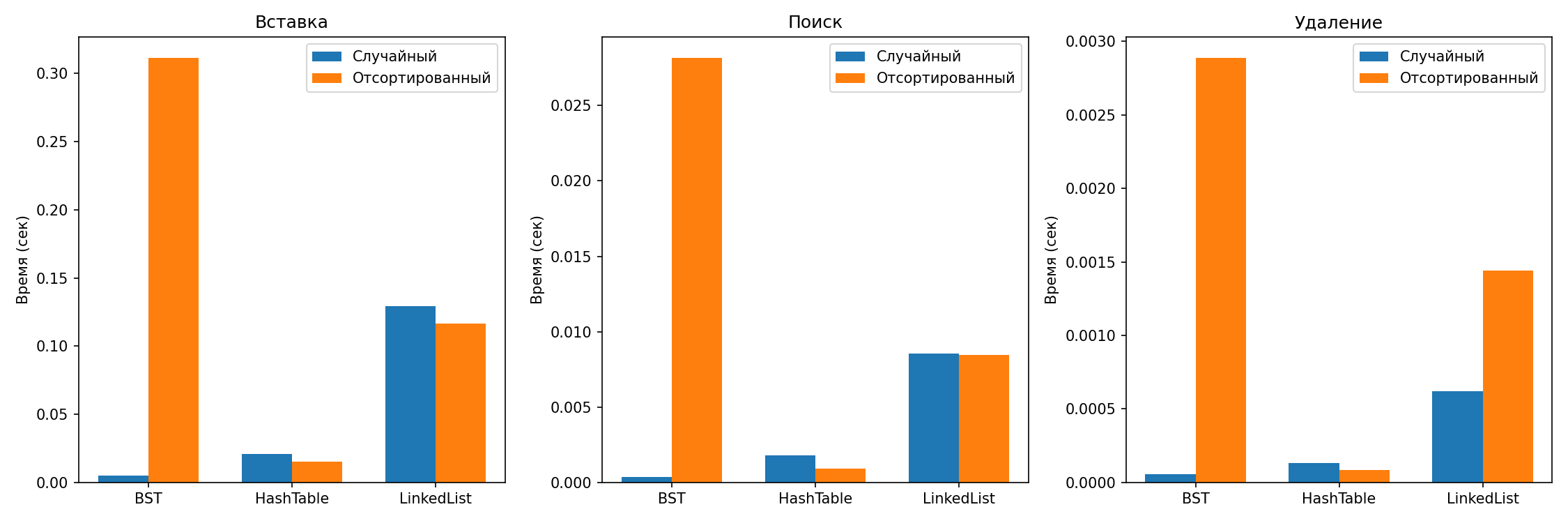 Сравнение производительности