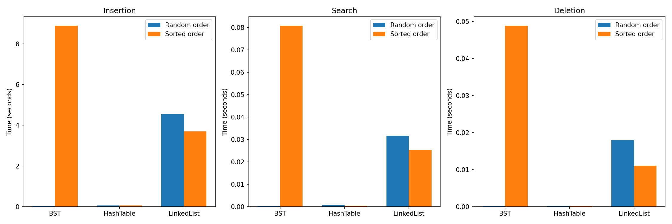Сравнение производительности структур данных