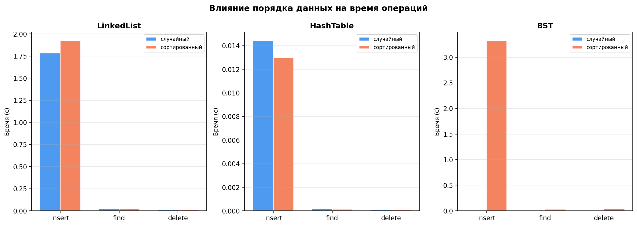 Влияние порядка данных