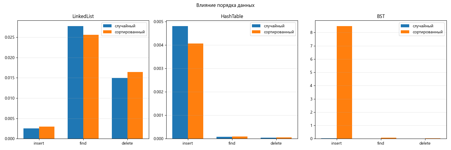 Порядок данных