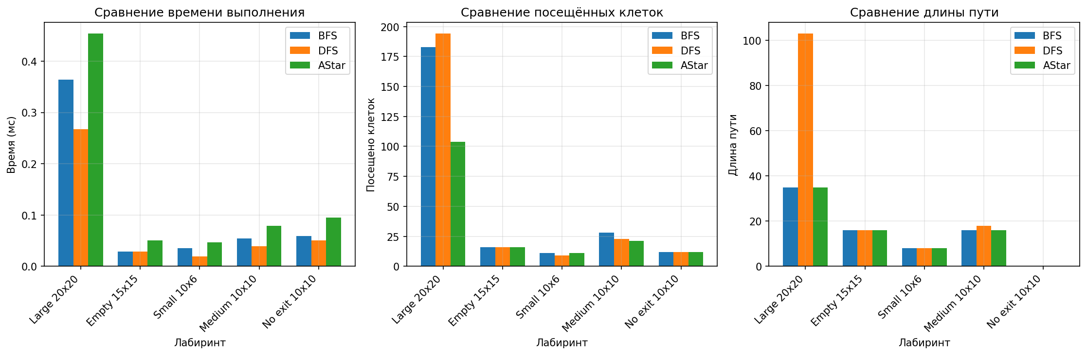 Сравнение алгоритмов