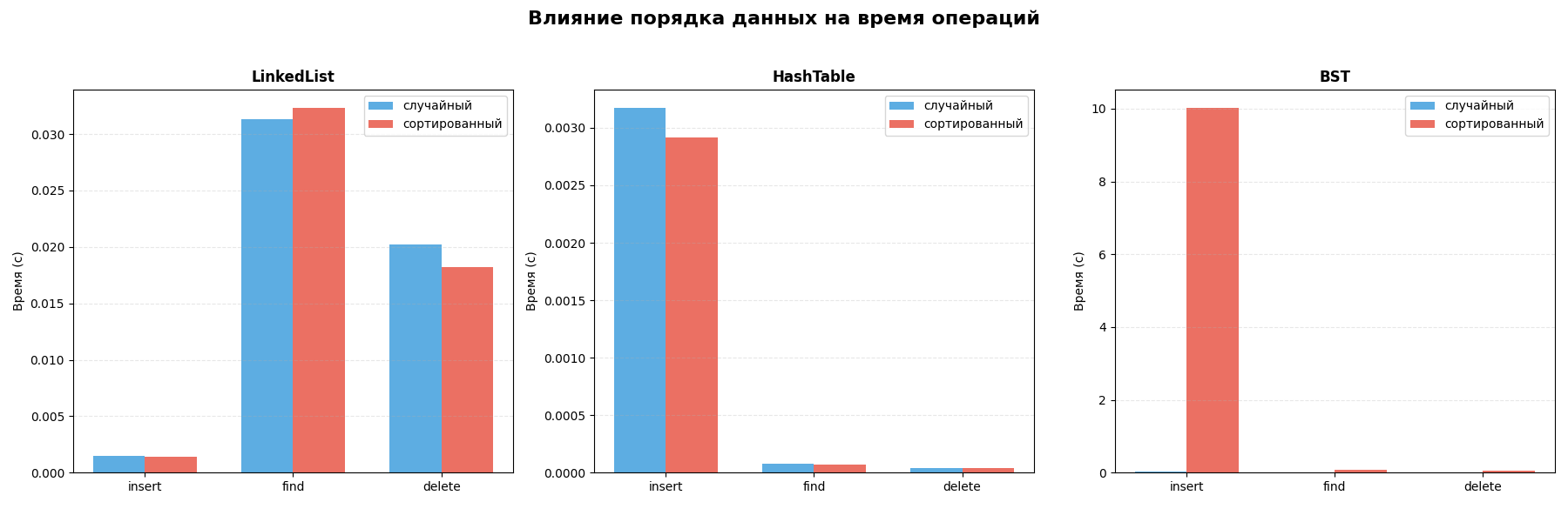 Влияние порядка