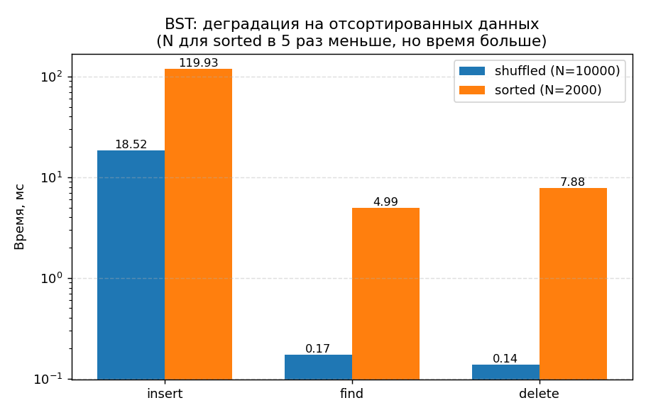 Деградация BST на отсортированных данных