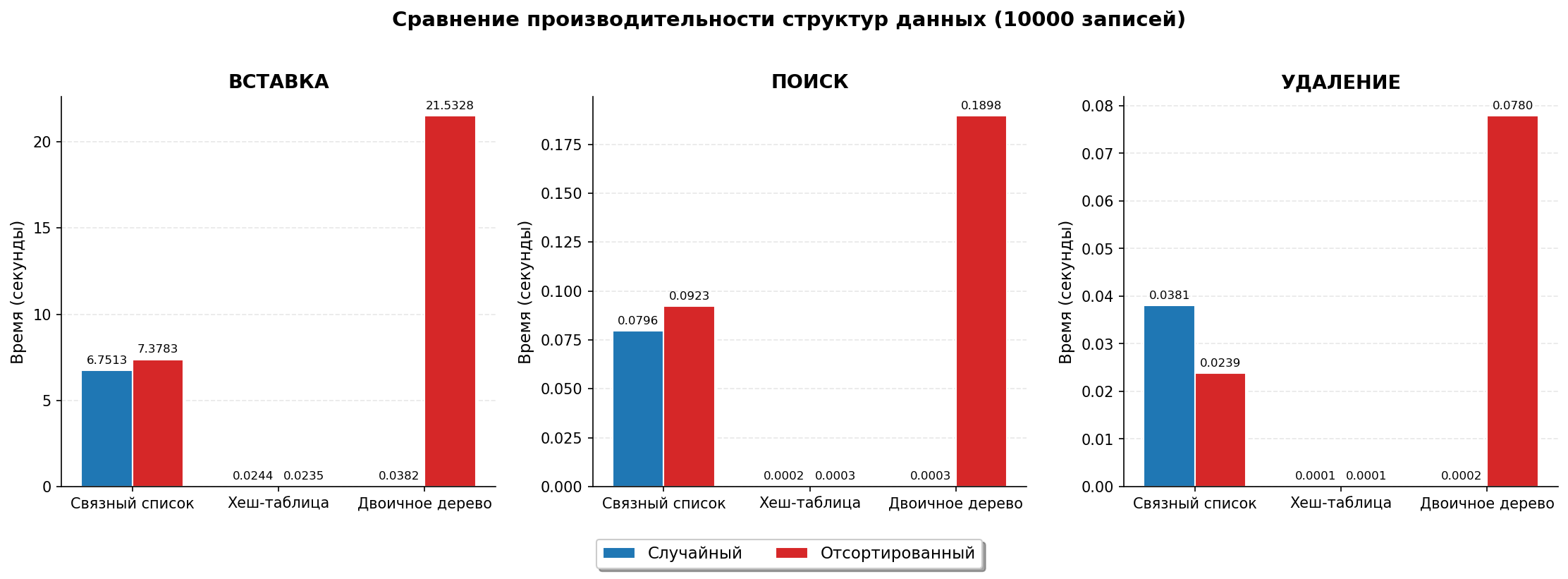 График производительности